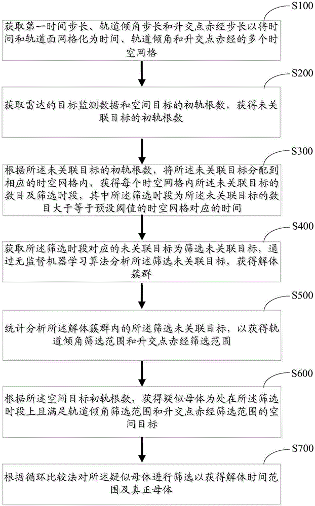 基于单个雷达轨道监测数据的解体事件感知方法及设备与流程