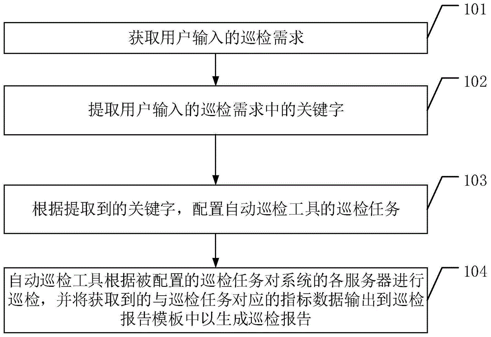 一种巡检报告生成方法与流程