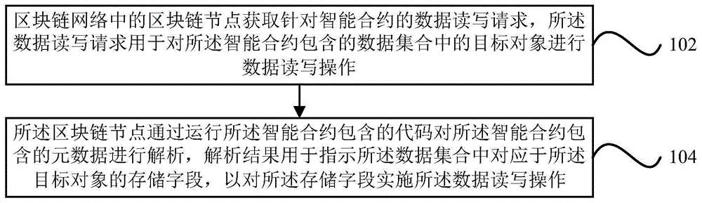 数据读写方法及装置、电子设备与流程