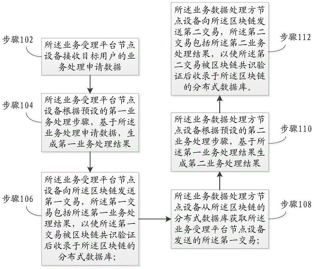 一种基于区块链的数据处理方法和装置与流程