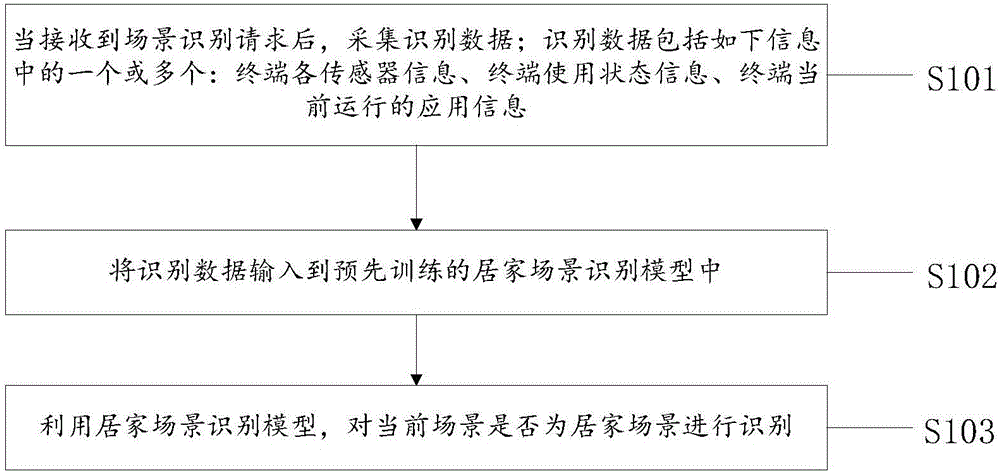 一种居家场景的识别方法、装置及计算机可读存储介质与流程