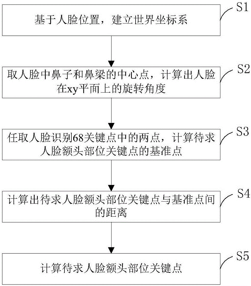 人脸关键点扩展计算方法、存储介质、电子设备及系统与流程