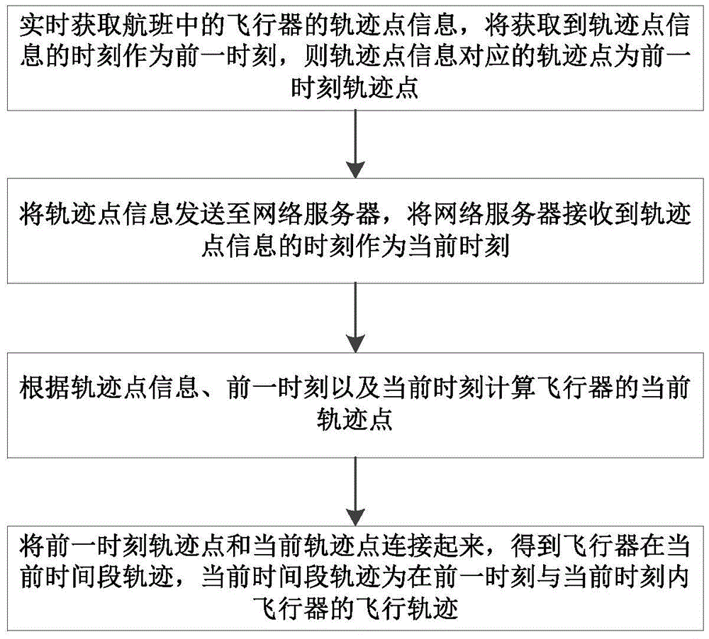 航班飞行轨迹预测方法,设备,介质及系统与流程