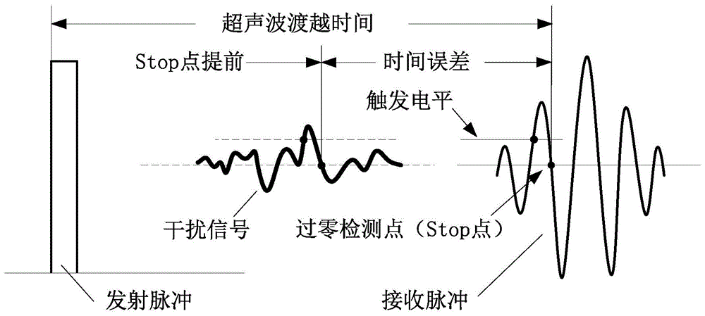 超声水表消振方法与流程