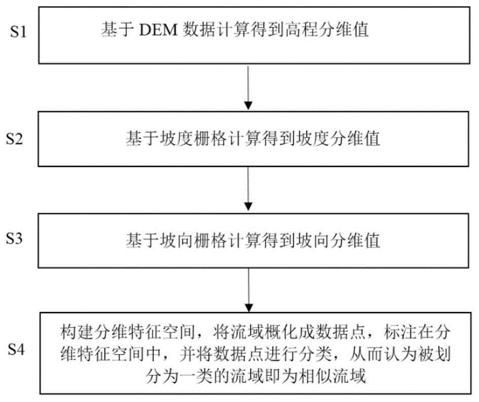 一种基于空间分维理论寻找相似流域的方法与流程