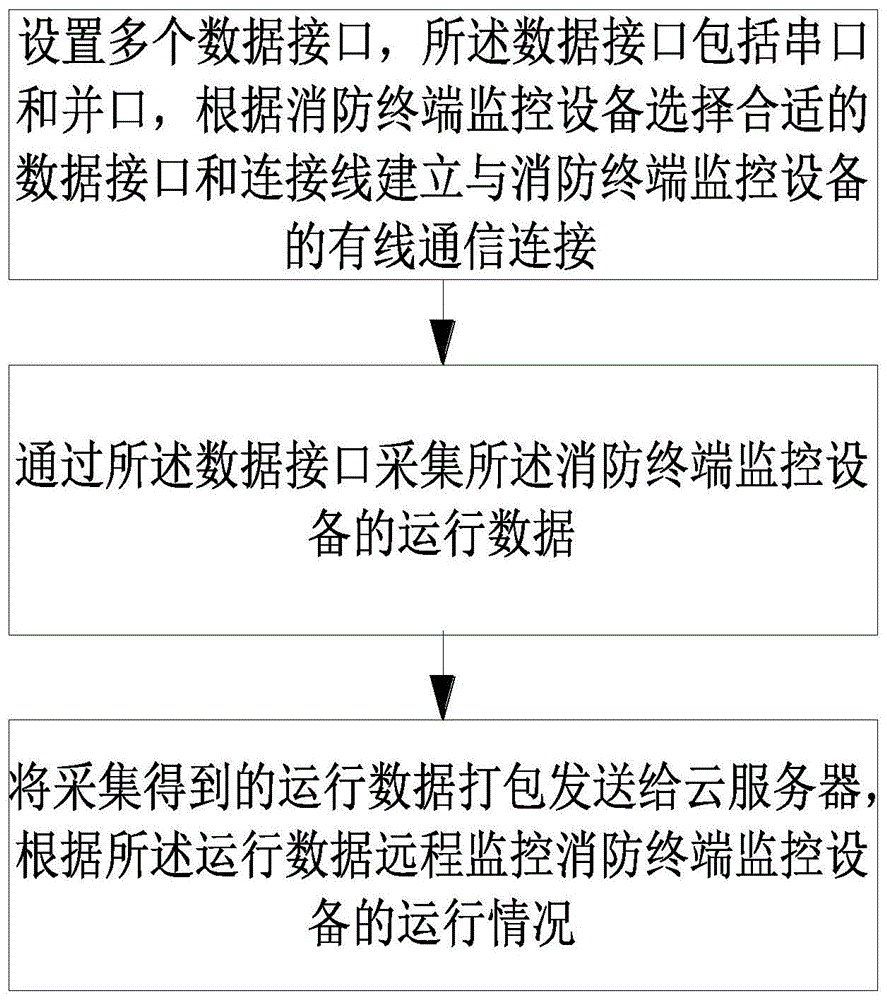 消防设备远程监控方法、装置、电子设备及存储介质与流程