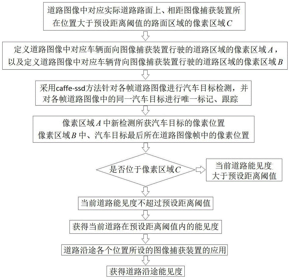 一种基于车辆检测的能见度识别方法与流程