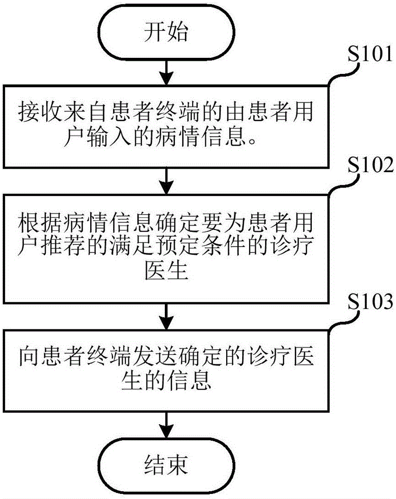 远程诊疗方法及其装置和系统与流程