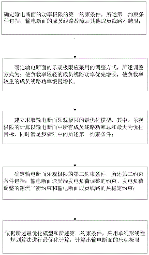 基于最优化计算的输电断面乐观极限快速计算方法及系统与流程