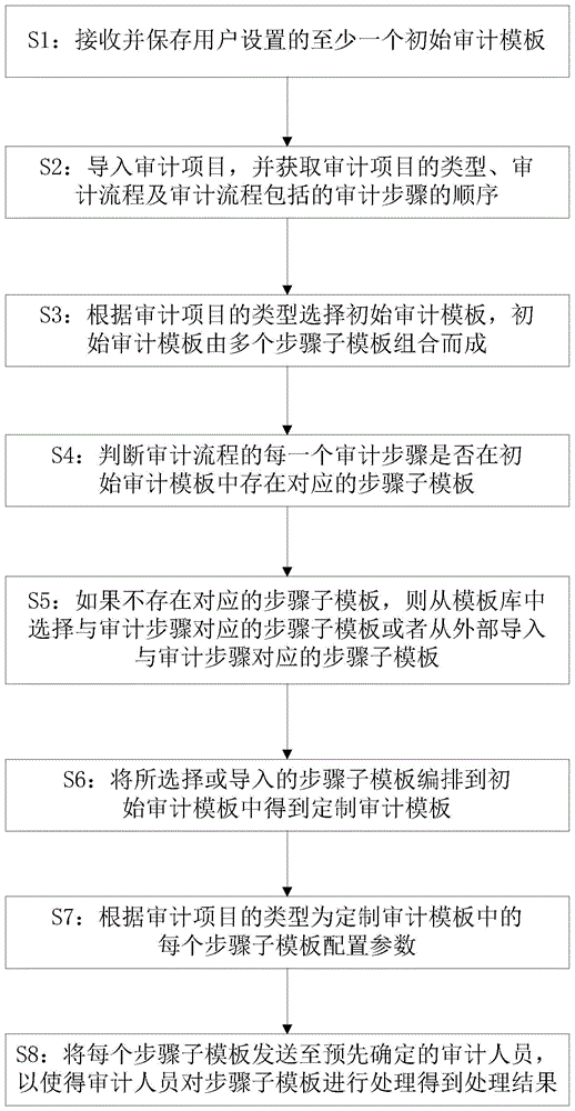 一种模板化的审计方法与流程