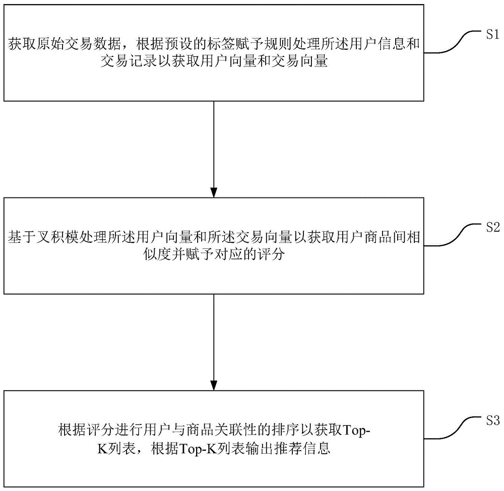 一种推荐信息生成方法和系统与流程