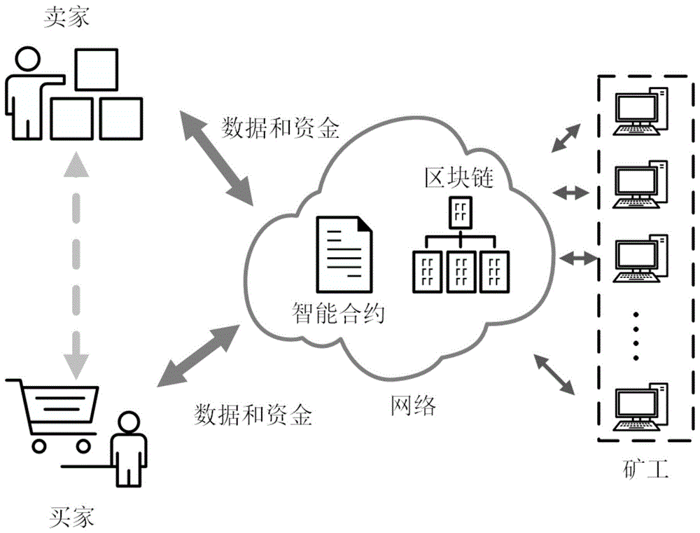 基于区块链智能合约的抗合谋攻击网络拍卖方法与流程