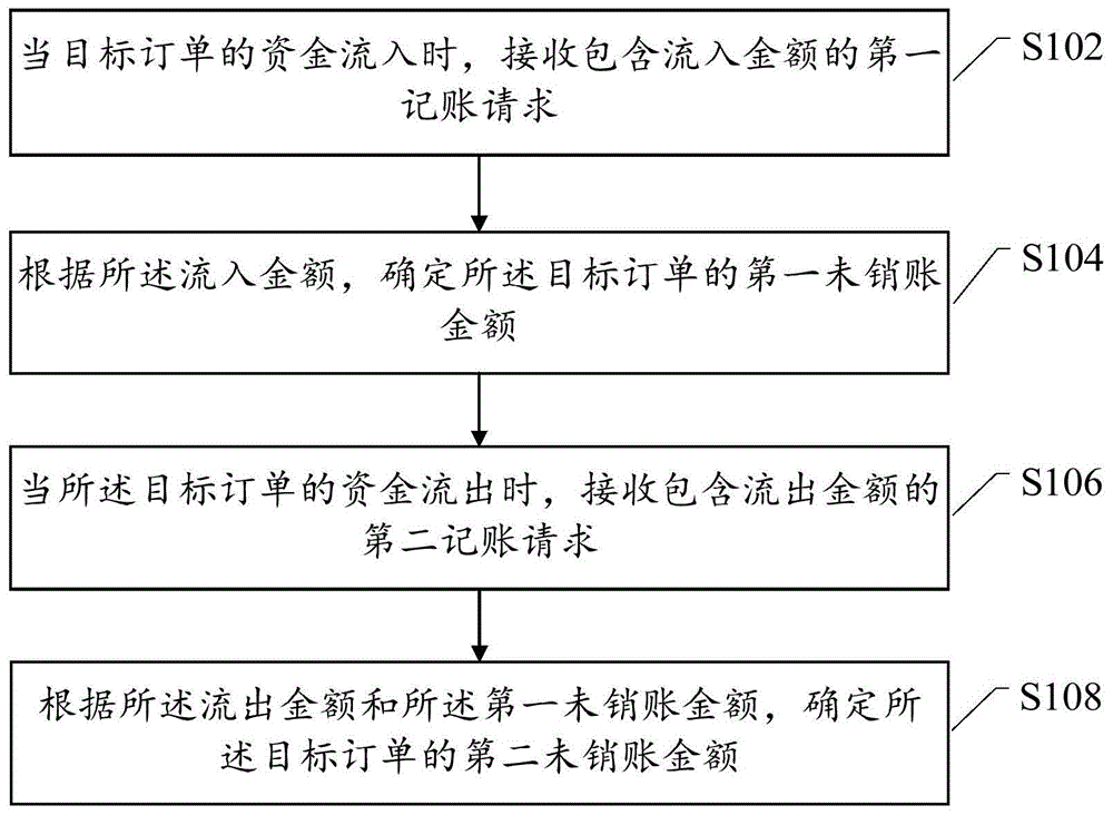 一种记账、异常业务的识别方法和装置与流程