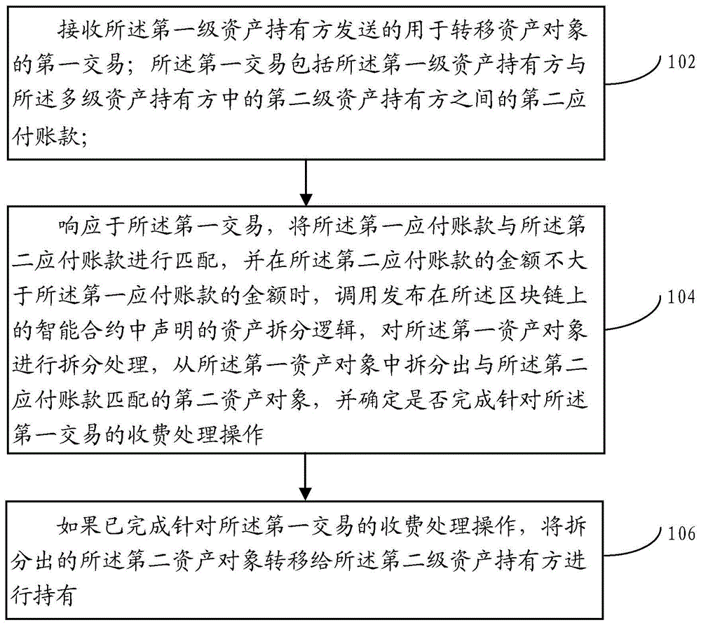 基于区块链的资产管理方法及装置、电子设备与流程