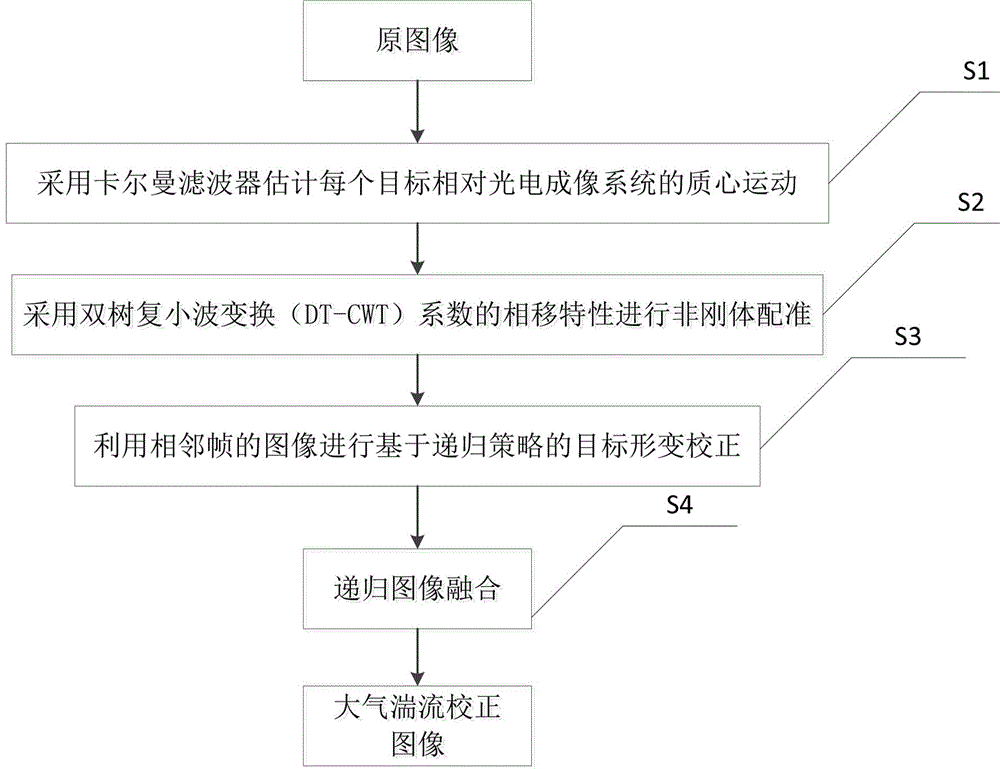 一种红外目标图像的大气湍流校正方法与流程