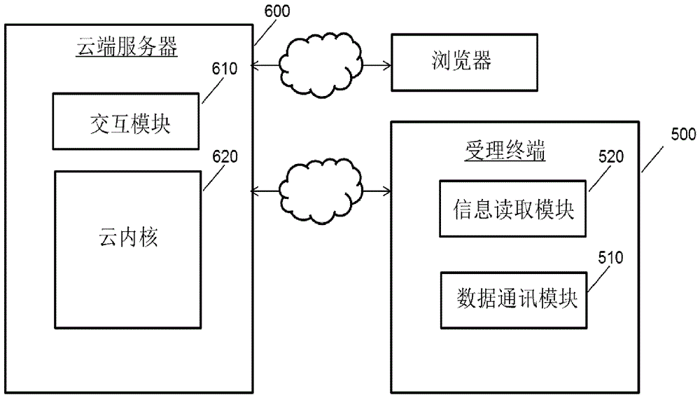 基于云内核的受理终端系统的制作方法