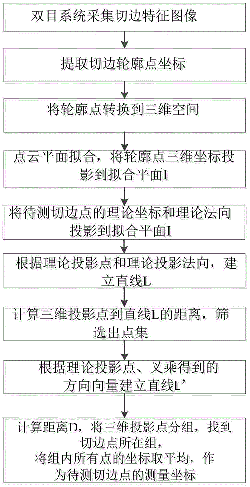 一种基于双目视觉的切边点计算方法与流程