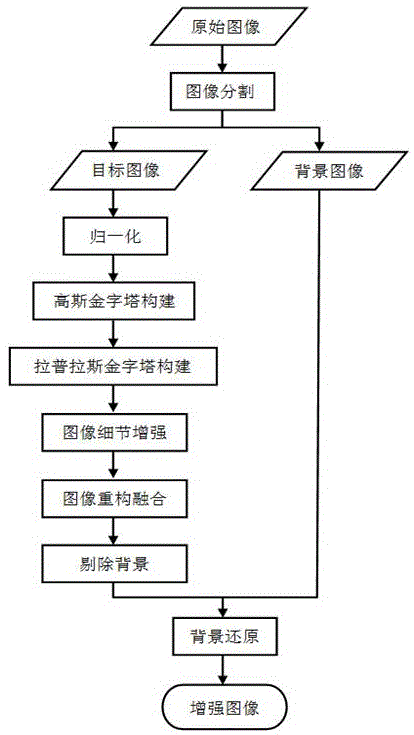 一种基于图像金字塔的X射线图像增强方法与流程