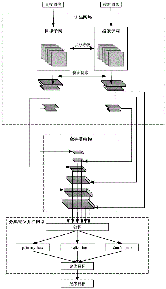 一种基于金字塔孪生网络的目标跟踪方法与流程