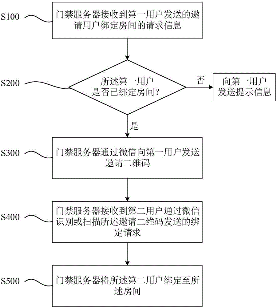 基于微信开门的快速绑定房间的方法与流程