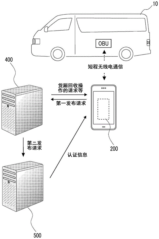 行李箱共享系统、用于行李箱共享的信息处理方法和存储有程序的记录介质与流程