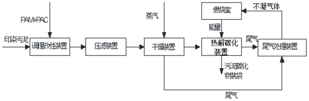 一种印染危废污泥处理系统的制作方法