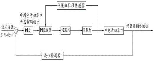 一种结晶器浇注方法与流程