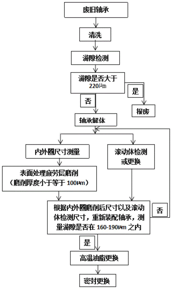 一种废旧轴承再利用的优化方法与流程