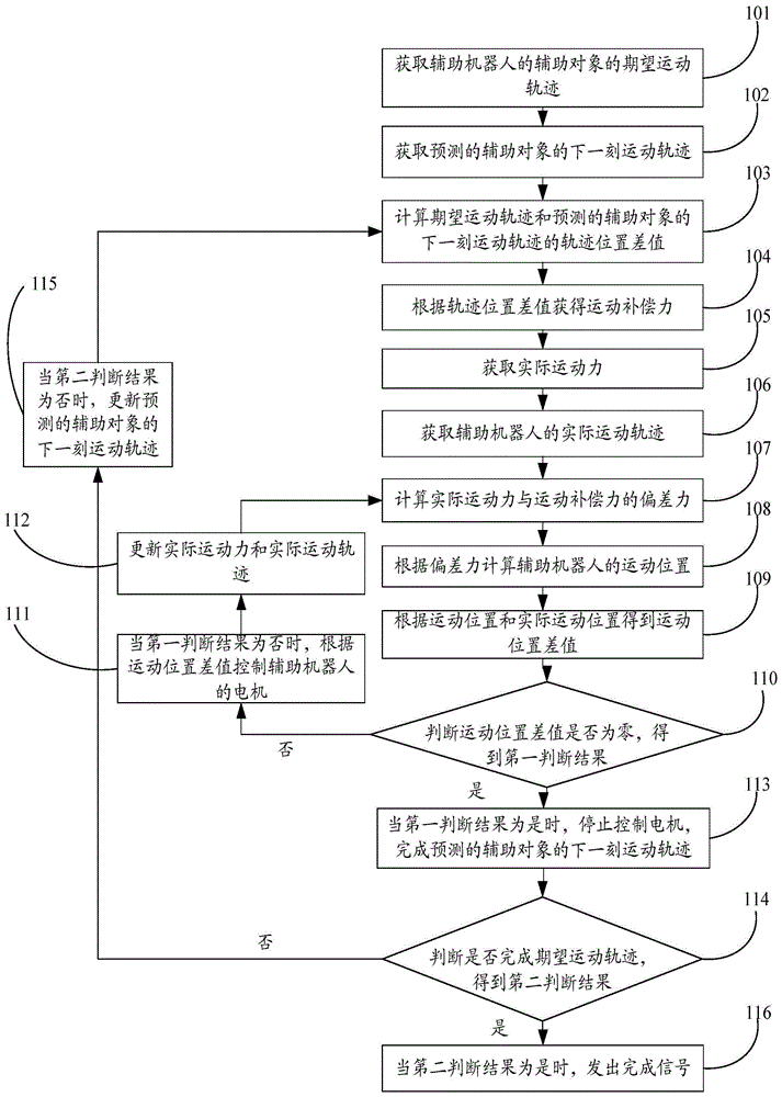 一种辅助机器人控制方法及系统与流程