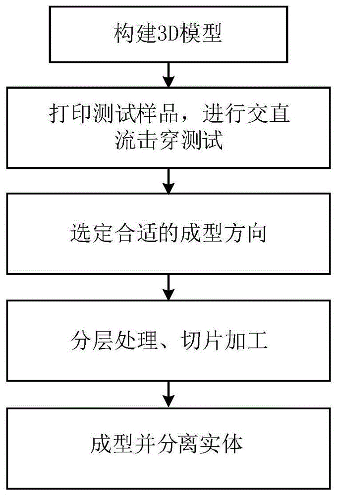 一种基于成型方向的3D打印绝缘件打印方法与流程