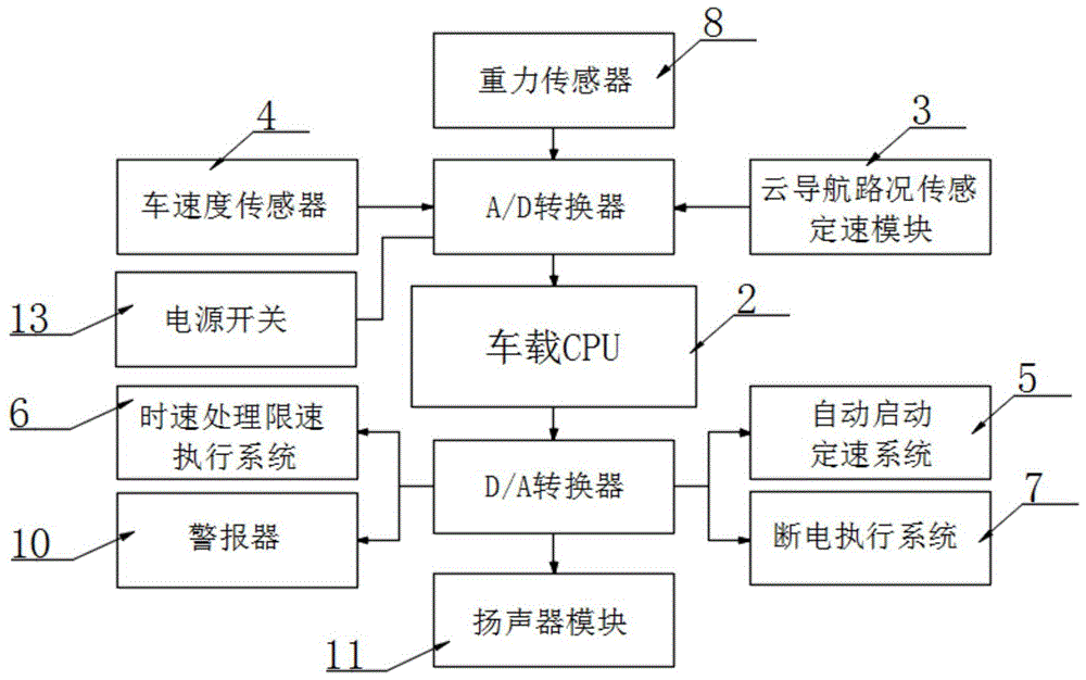 一种车辆超速超载自动限速装置的制作方法