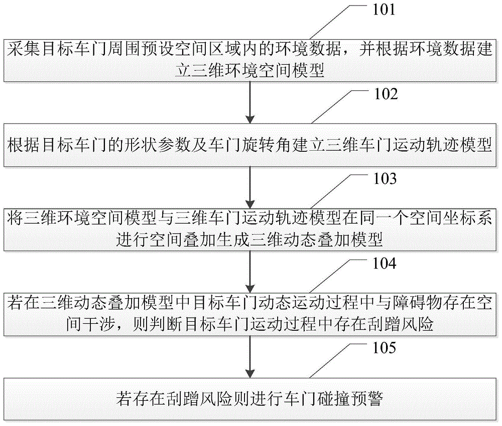 一种车门防碰撞预警方法、系统及相关设备与流程