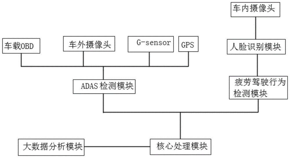 一种驾驶行为习惯智能检测及安全驾驶评分的装置和方法与流程