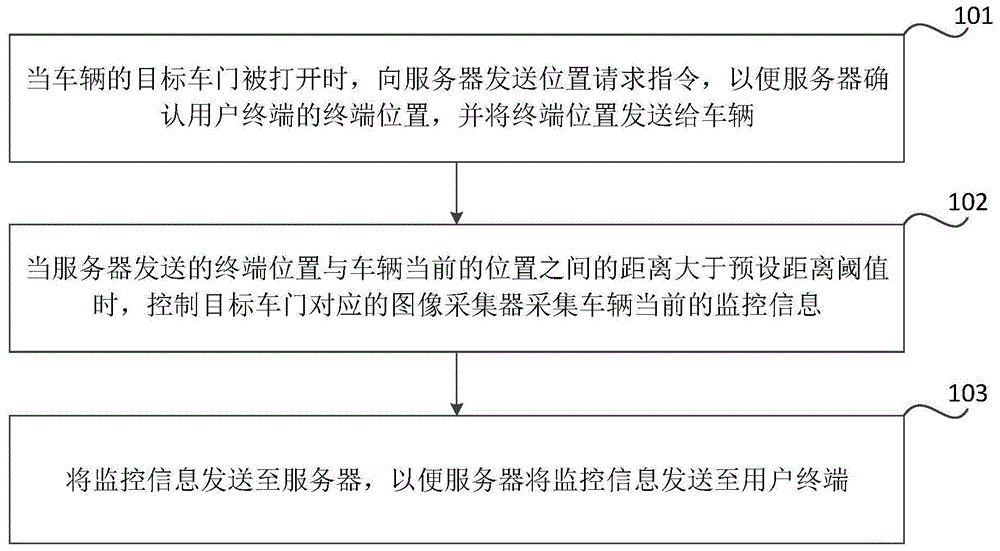 车内空间的监控方法、装置和车辆与流程