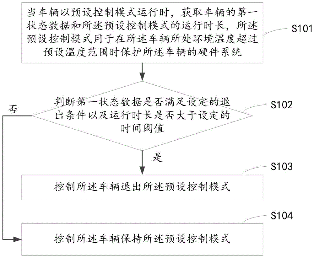 一种车辆的控制方法及装置与流程