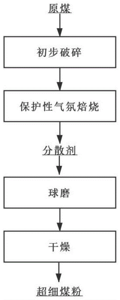 一种超细煤粉的制备方法与流程