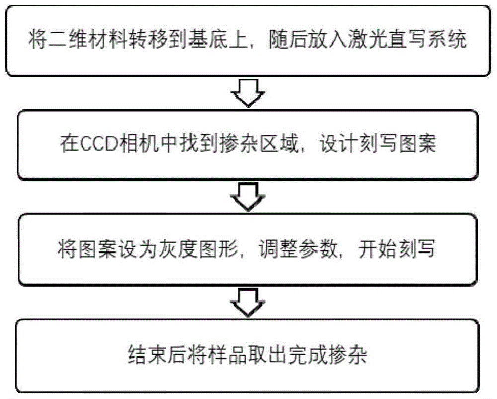 一种二维材料的氧掺杂改性方法与流程