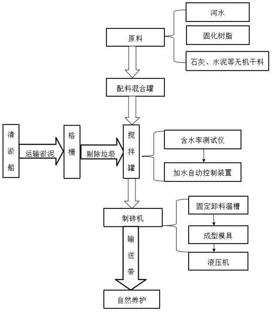 一种淤泥固化砖的制备方法与流程