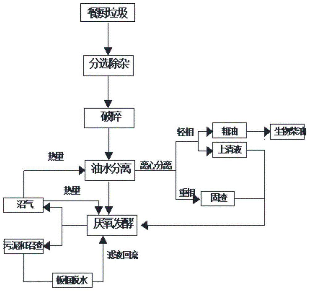 一种餐厨垃圾的无害化和资源化处理方法与流程