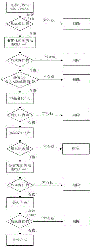 一种基于热成像仪的锂离子电池电芯的筛选方法与流程