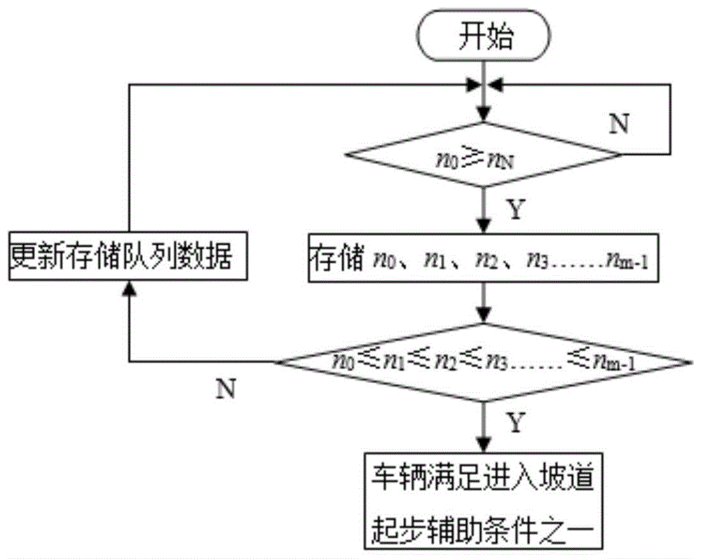 一种电动汽车坡道起步辅助方法与流程