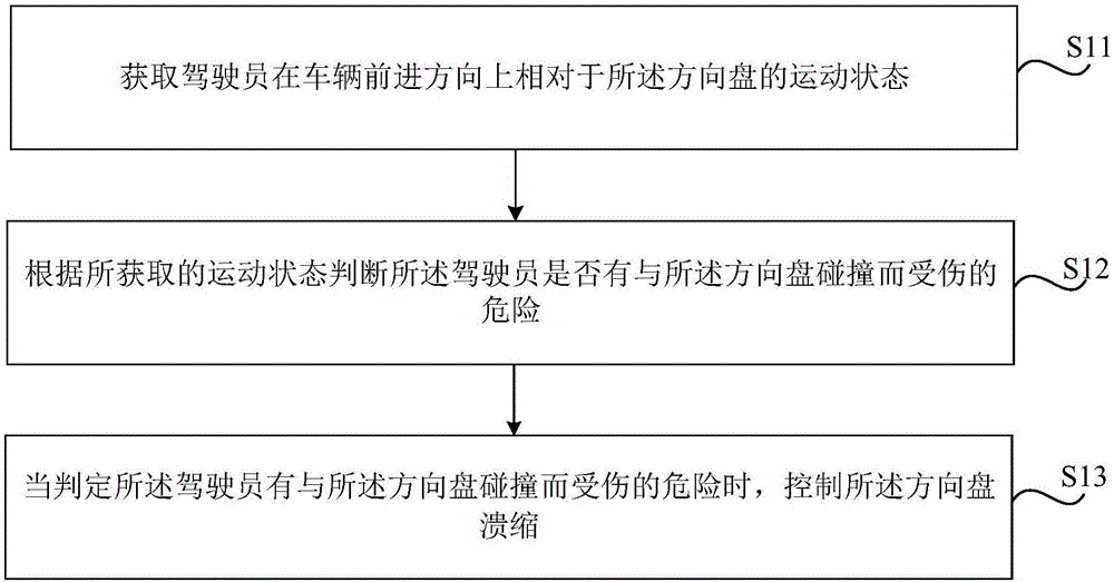 方向盘溃缩控制方法、装置和系统与流程