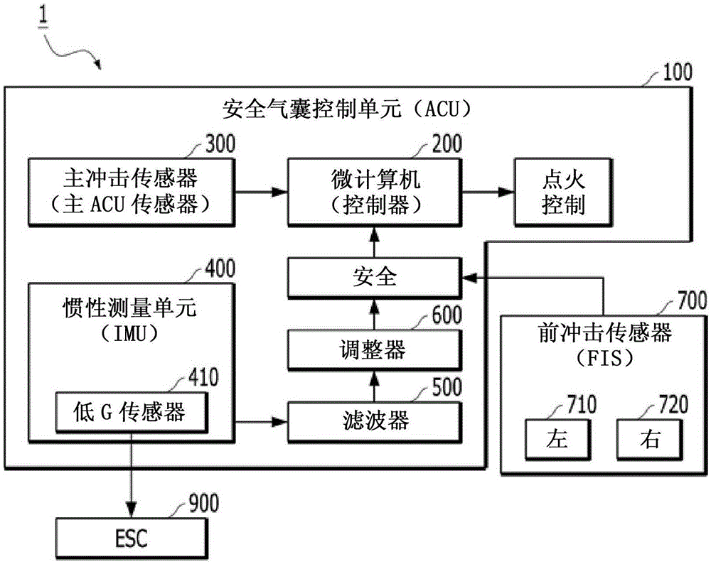 车辆的安全气囊点火控制系统及其控制方法与流程