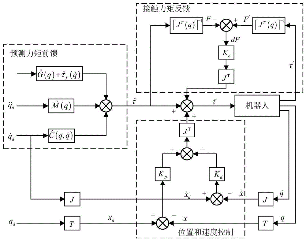 一种基于动力学模型的机器人自适应阻抗控制系统的制作方法