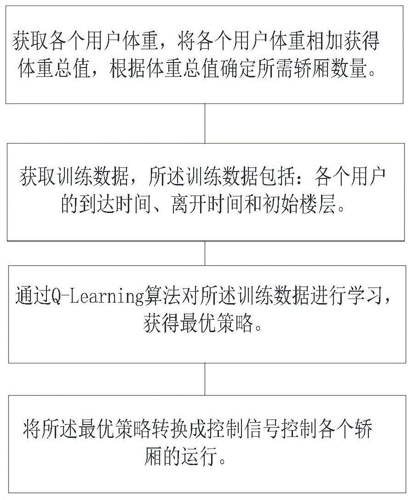 多轿厢电梯控制方法及控制系统与流程