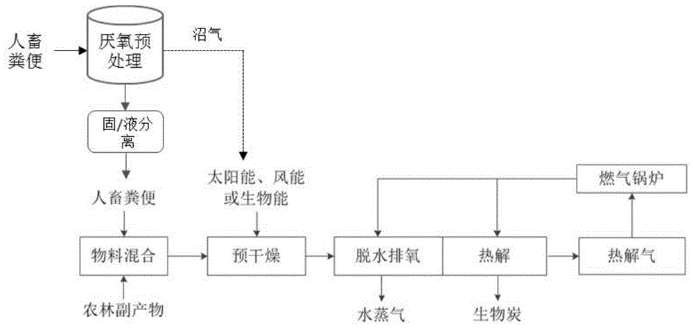 一种混合基生物炭及其制备方法与流程