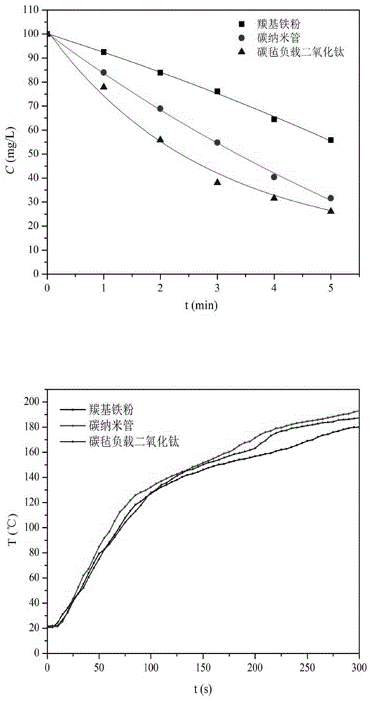 一种高效处理有机废水的技术-微波催化湿式氧化方法与流程