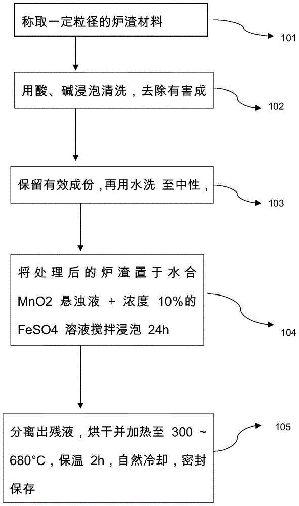 一种基于臭氧氧化和固体催化Fenton的废水深度处理方法与流程