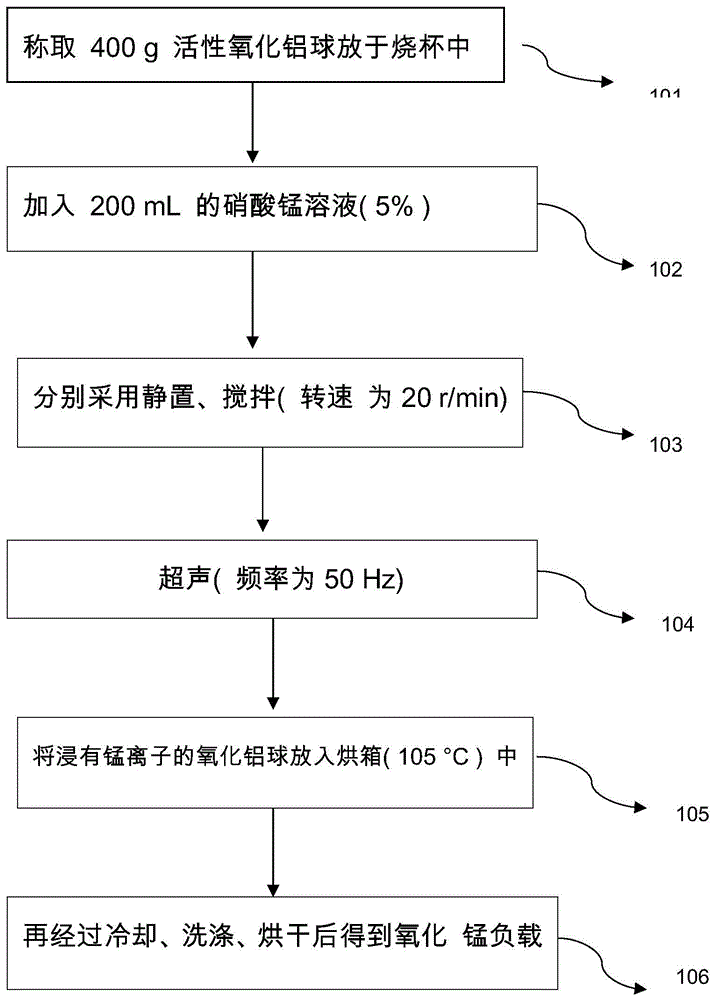 一种Mn-Al2O3/O3催化氧化深度处理工业废水的方法与流程