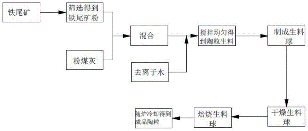 建筑材料用铁尾矿陶粒及其制备方法与流程